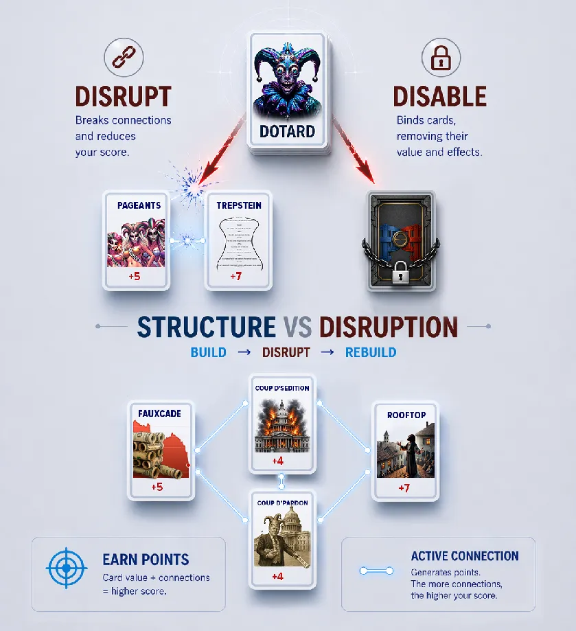 Diagram illustrating tension, disruption, and shifting value in connected structures.